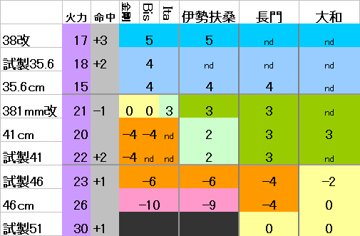 艦これ やったぜ 兄弟 金剛型の底上げだ 改修 んｐｃのブログ