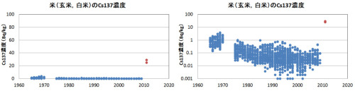 tomynyo:

過去の米（玄米，白米）のセシウム137濃度の推移
左が常数のグラフ，右が対数のグラフ
赤いプロットは今回検出された千葉，茨城のデータ
これを見てどこまで許容できますか？
25Bq/kgは極微量ですか？