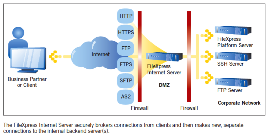 IBM Initiating Data Transfers from an.