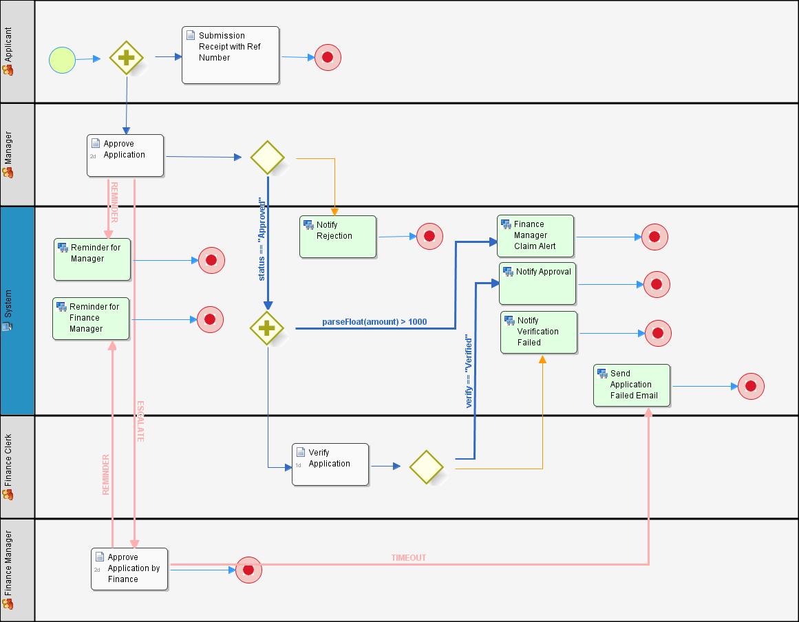 Workflow Apps and Integration in the Cloud.