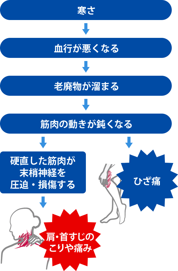 寒さによる首コリ 肩こりの人が目立ちます とままえ温泉ふわっとリラクゼーションサロンナチュラルスマイル Natural Smile