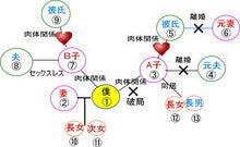 相関図2005年4月