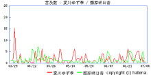 比較グラフ