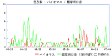 比較グラフ２