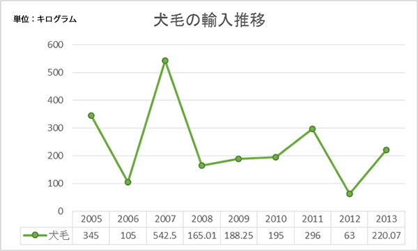 犬毛輸入量推移　日本