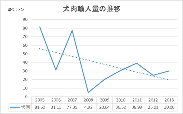 犬肉輸入量推移　日本