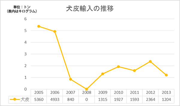 犬皮輸入量推移　日本