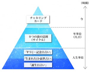 誕生数秘 誕生数秘