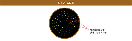 シャワーの口径