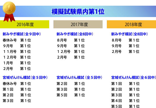 新みやぎ模試第4回県内100位以内公表 実力テスト追加分 麻布学院 塾長ブログ