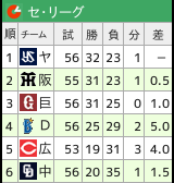 セリーグ順位表