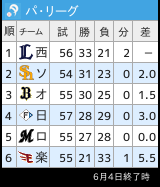 パリーグ順位表