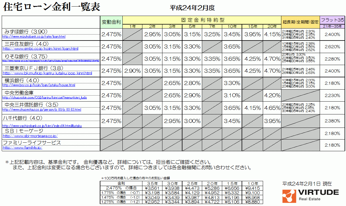 住宅ローン金利表 2012.2 住宅ローン金利表 2012.2