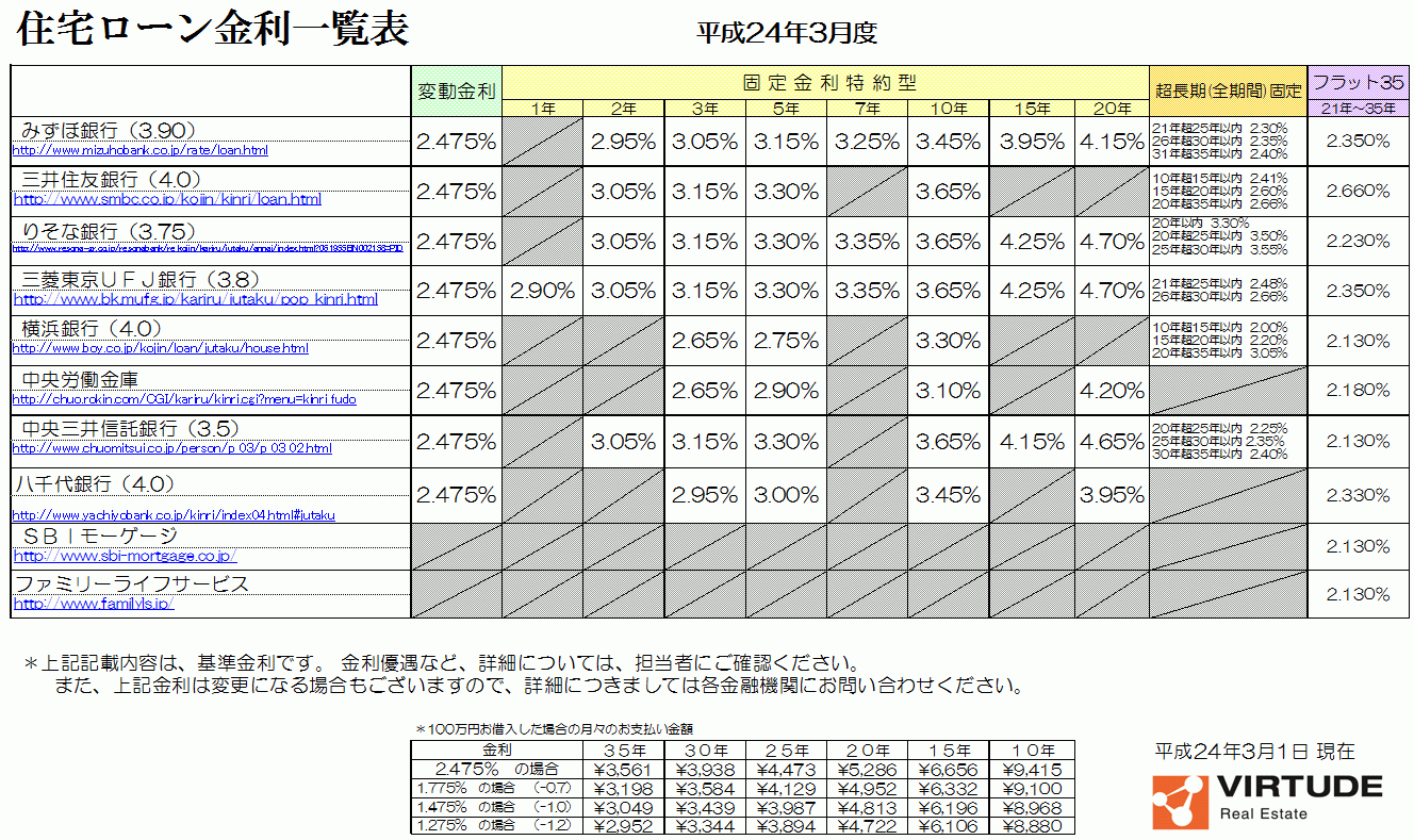 住宅ローン金利表　2012.3