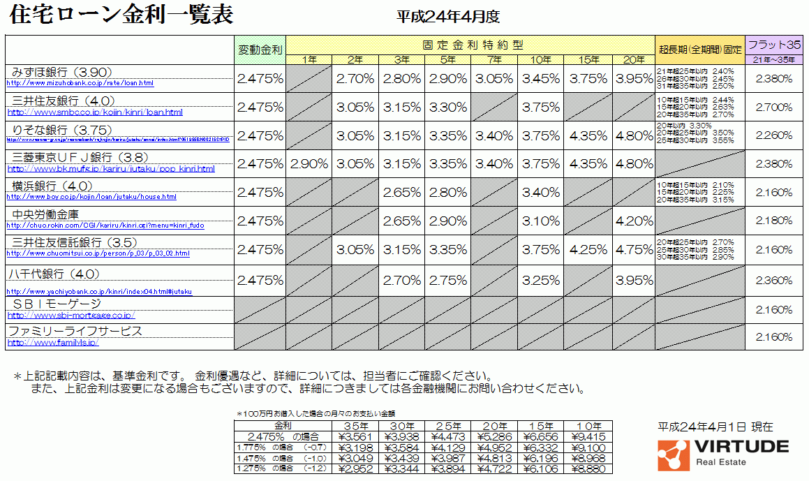 住宅ローン金利表 2012.4 住宅ローン金利表 2012.4