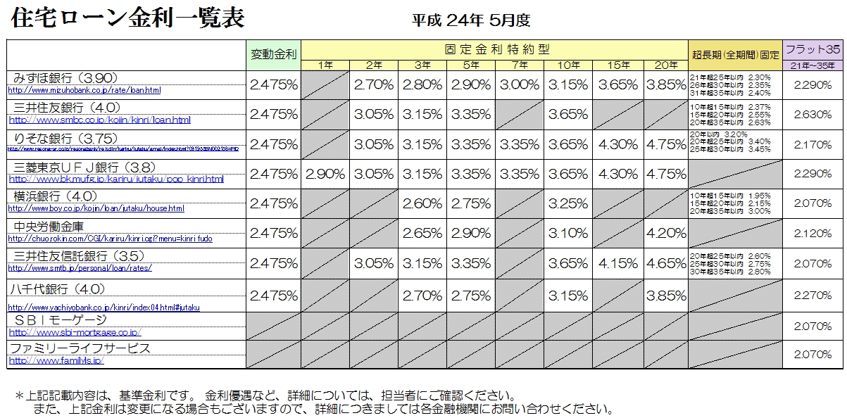 住宅ローン金利表　2012.5