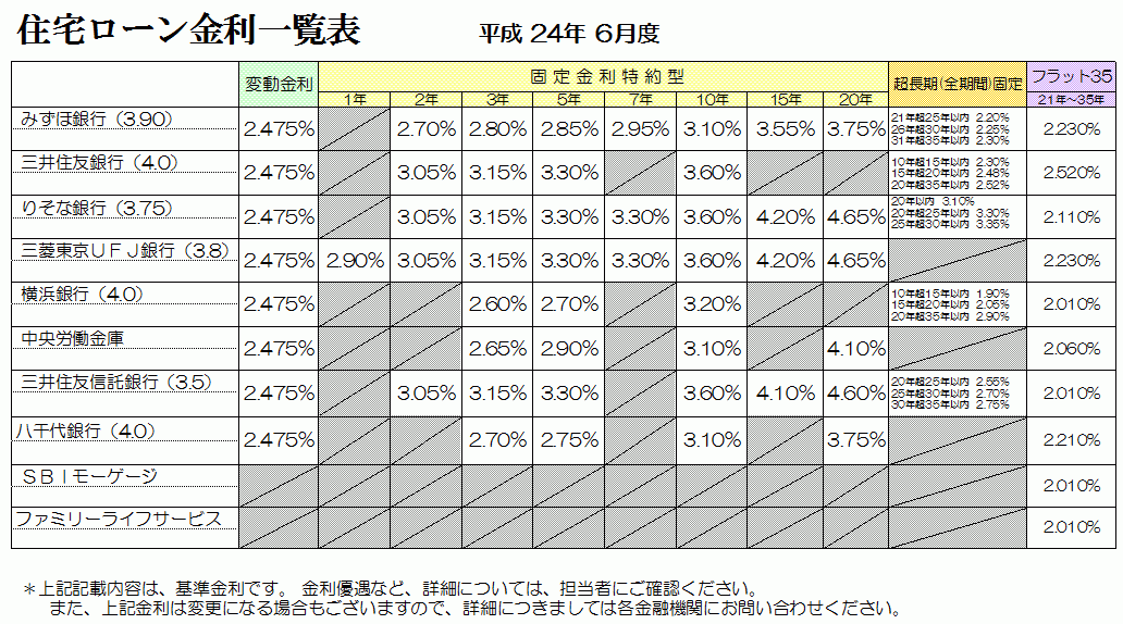 住宅ローン金利表　2012.6
