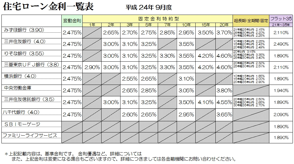 住宅ローン金利表　2012.9