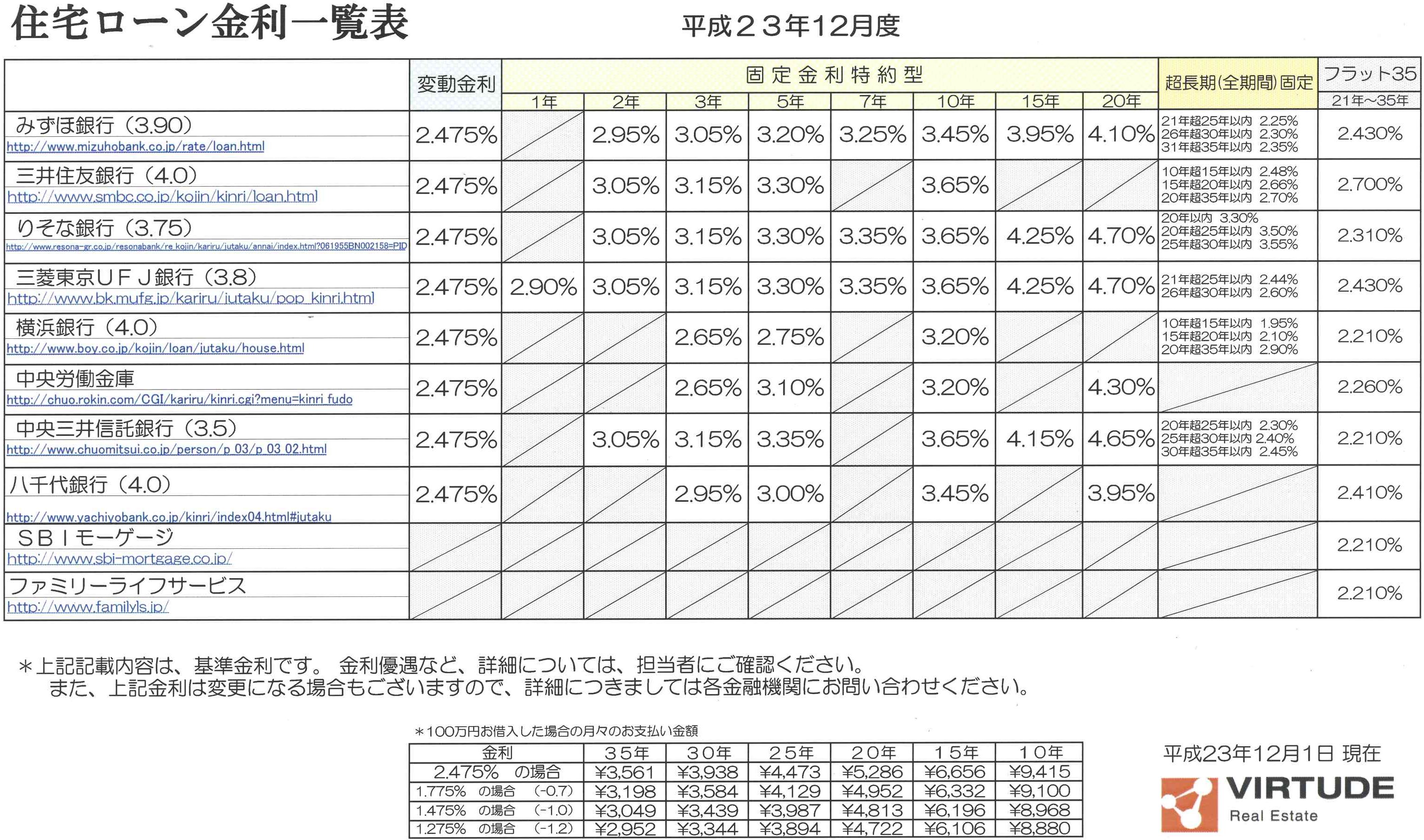 住宅ローン金利表　2011.12