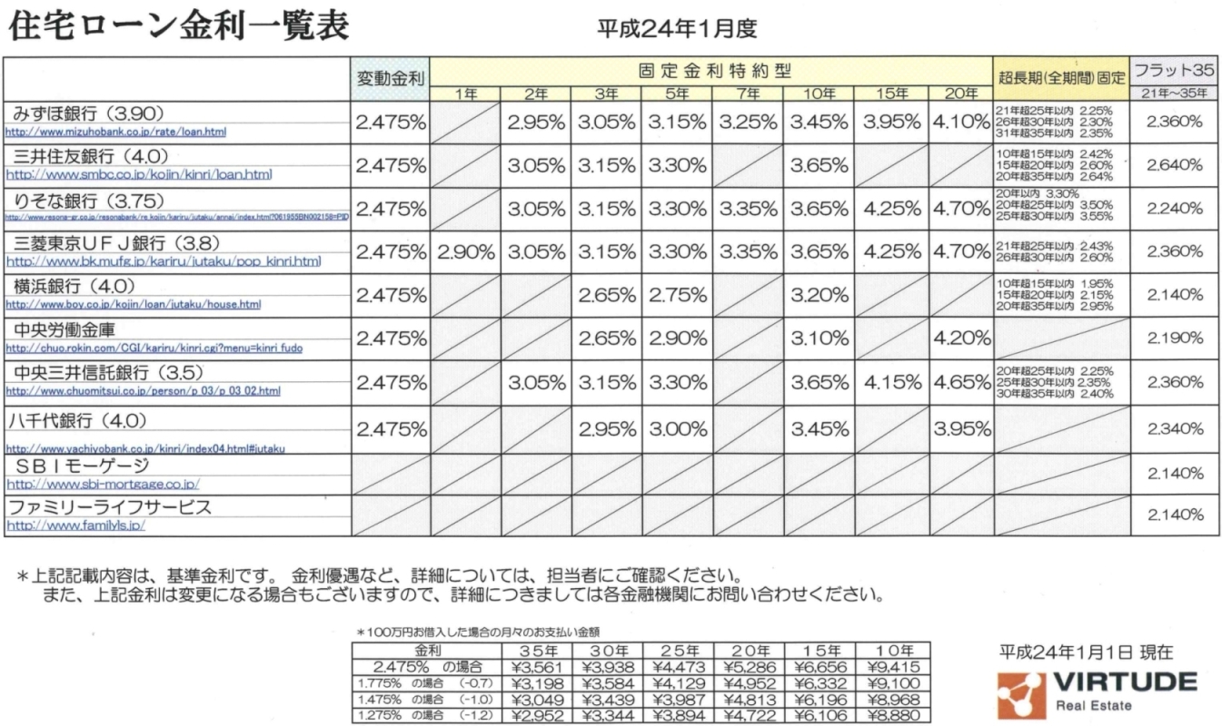住宅ローン金利表　2012.1