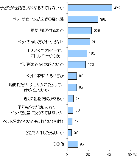  図7　ペットを飼うにあたり、悩んだり不安を感じたりしたことが「ある」というかたにお聞きします。どんなことで悩んだり、不安を感じたりしましたか？　あてはまるものをすべてお選びください