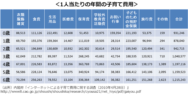 子育てにかかる費用 戸越銀座の歯医者さん 清水坂歯科医院