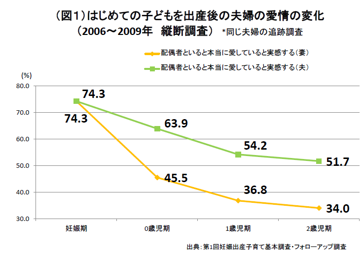 はじめての子どもを出産後の夫婦の愛情の変化