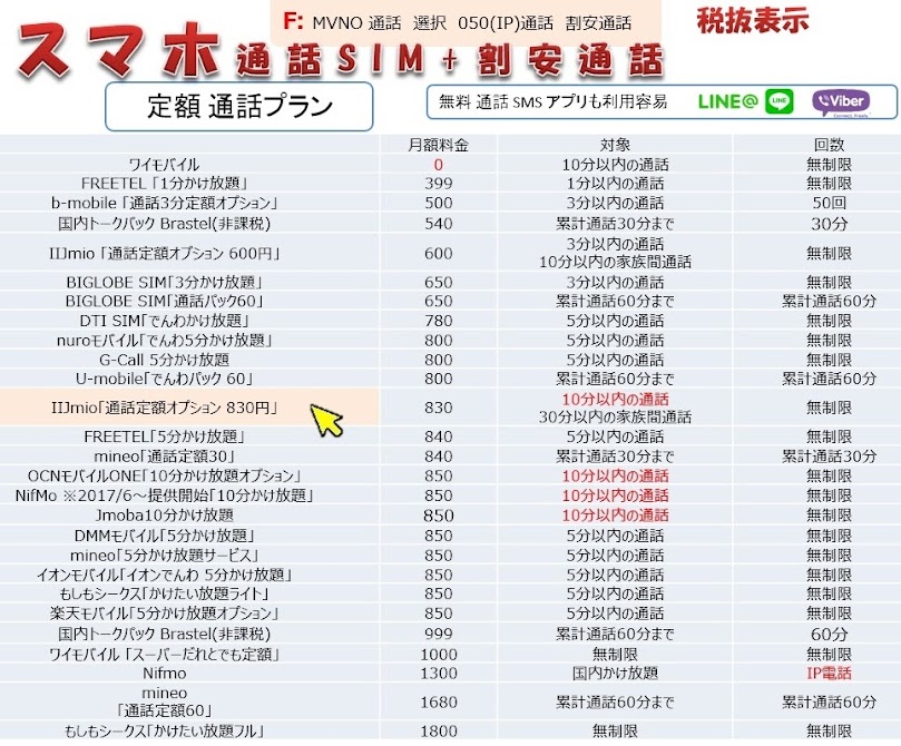 iijMio 10分 かけ放題 830円