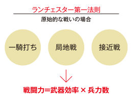 20161215_ランチェスター戦略①
