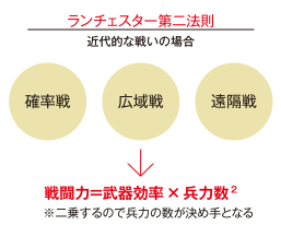 20161215_ランチェスター戦略