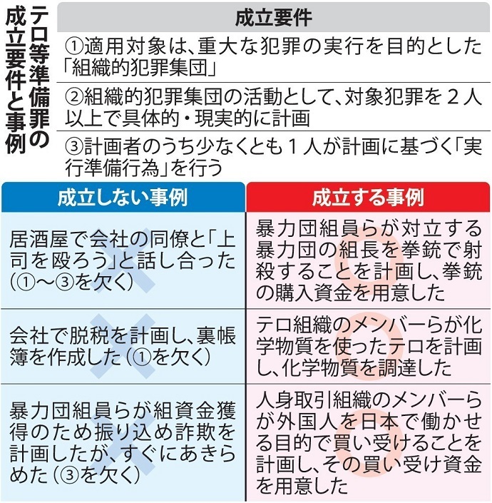 テロ等準備罪の成立要件と事例