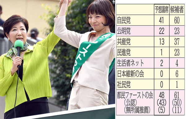 都議選予想は小池48、自民41…知事勢力が過半数を獲得か