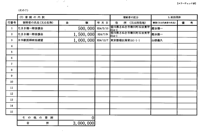 玉木雄一郎　政治資金収支報告書 　日本獣医師政治連盟 1,000,000円　H12.12.7　山根義久