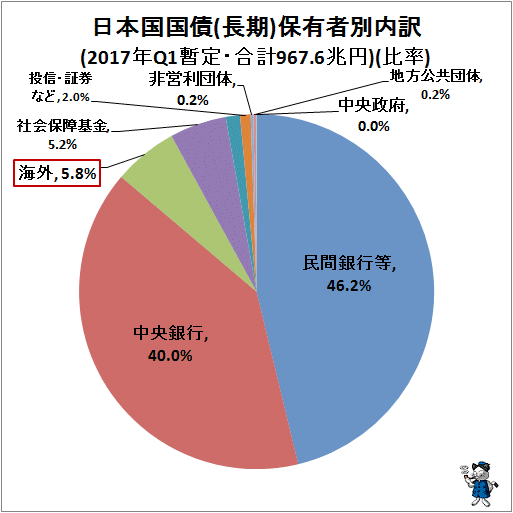 日本国国債(長期)保有者別内訳(2017年Q1暫定・合計967.6兆円)(比率)