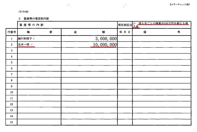 なお、民進党獣医師問題議員連盟の事務局長である玉木雄一郎は、香川県獣医師会の副会長である父親の玉木一将から1000万円の借金がある。