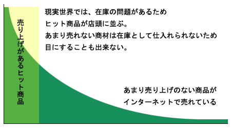 ロングテイル