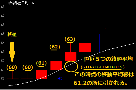 移動平均線