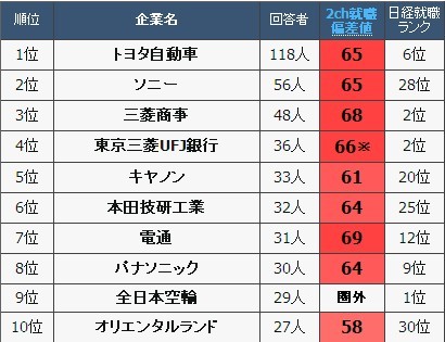 息子_娘に就職先として薦める企業のランキング