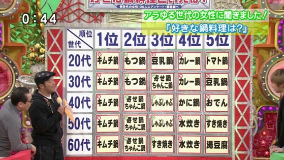 「笑っていいとも」によると、日本国民の好きな鍋料理NO1はキムチ鍋！