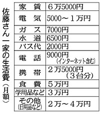金沢の佐藤さんの生活費内訳