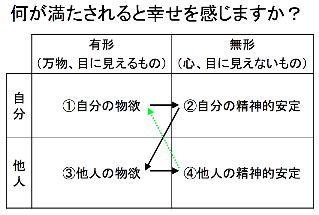何が満たされると幸せを感じますか？