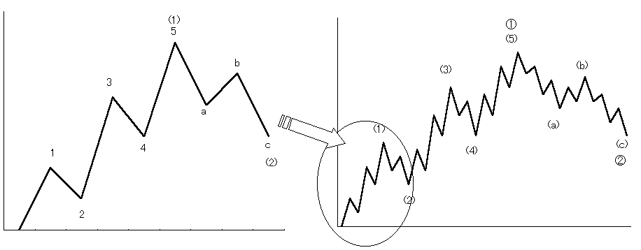図１エリオットウェーブの基本パターンと波の成長
