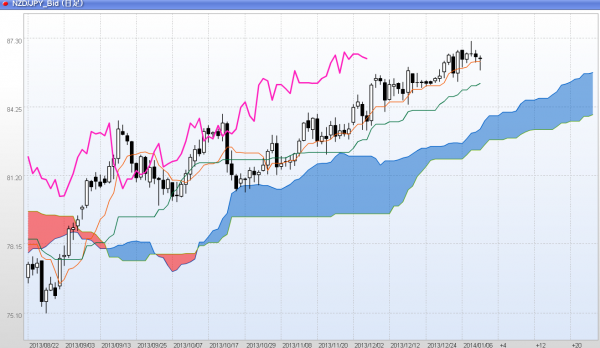 2014年1月2週一目均衡表NZドル円チャート