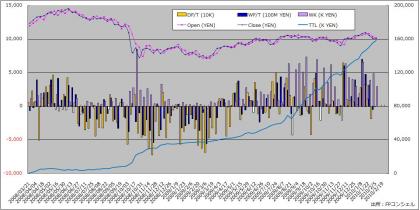 日経225先物取引「四神」運用成績
