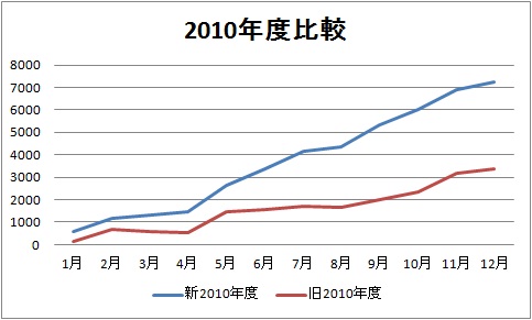 2010年成績グラフ