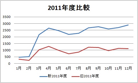 2011年度成績グラフ