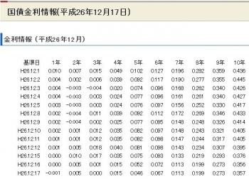 国債金利情報(平成26年12月17日)