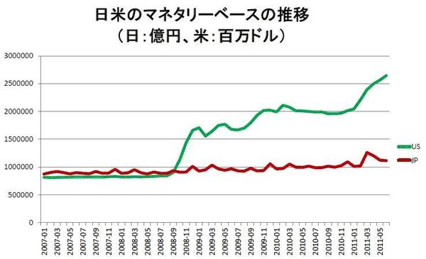 リーマンショック以降、米国は貨幣供給を大幅に増やしているが、日本は殆ど増やしていないため、デフレ・円高・株安が続いている