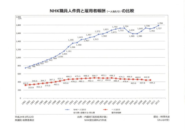 予算説明で「NHK職員の平均給与1185万円」と聞いて驚いた。パネルを見てほしい。NHK職員人件費と雇用者報酬の比較（退職手当・厚生費込み）。NHK職員人件費1780万円。サラリーマンの雇用者報酬は440万円。実に4倍の