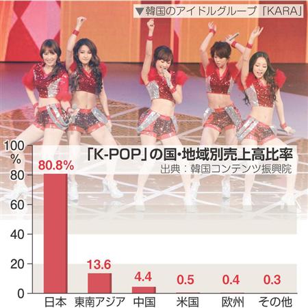 本国薄利“韓流ブーム”に疑問　日本市場「一極依存体質」浮き彫り